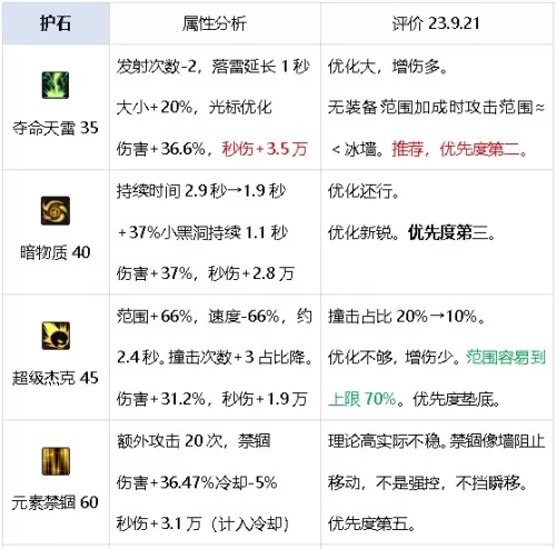 dnf元素师觉醒怎么变大　dnf元素师技能详解-第36张
