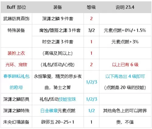 dnf元素师觉醒怎么变大　dnf元素师技能详解-第50张