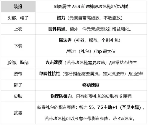 dnf元素师觉醒怎么变大　dnf元素师技能详解-第55张