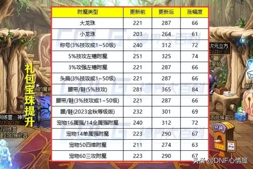 dnf称号附魔宝珠名望　DNF首饰附魔名望-第2张