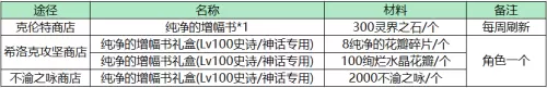 dnf增幅器怎么买　DNF新春版本增幅指南-第3张