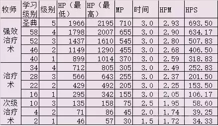 魔兽世界怎么玩好治疗　魔兽世界正式服治疗职业选择-第2张