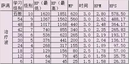 魔兽世界怎么玩好治疗　魔兽世界正式服治疗职业选择-第4张