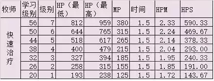 魔兽世界怎么玩好治疗　魔兽世界正式服治疗职业选择-第6张