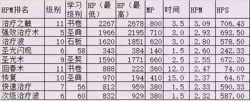 魔兽世界怎么玩好治疗　魔兽世界正式服治疗职业选择-第11张