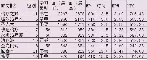 魔兽世界怎么玩好治疗　魔兽世界正式服治疗职业选择-第12张