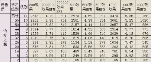 魔兽世界怎么玩好治疗　魔兽世界正式服治疗职业选择-第21张