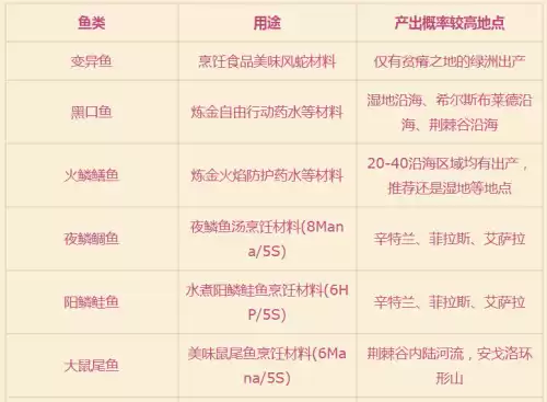 魔兽世界黑口鱼什么用　60级怀旧服钓鱼最值钱的鱼-第4张