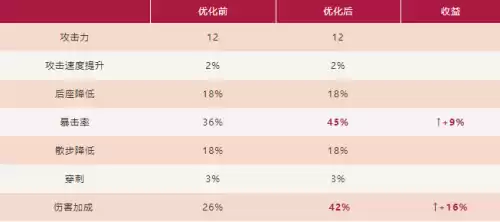 明日之后暴击伤害是几倍　明日之后暴击率重要吗-第12张