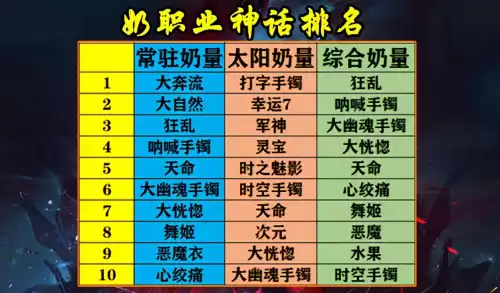 dnf奶妈神话排名表　100版本奶妈神话装备排名-第1张