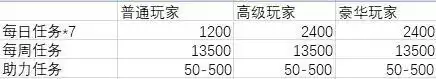 dnf探险记经验礼包　DNF阿拉德探险记代币券-第2张