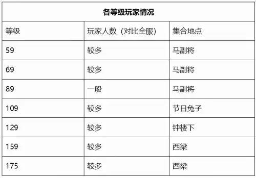 梦幻西游西栅老街109散人多吗　梦幻武神坛-第10张