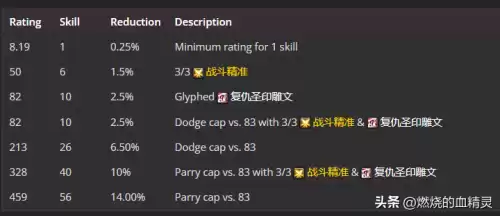 正义防御需要多少命中　防骑的正义防御怎么用-第10张