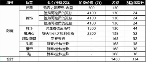 dnf完美徽章要多少套时装　dnf95版本剑魂完美徽章镶嵌-第1张
