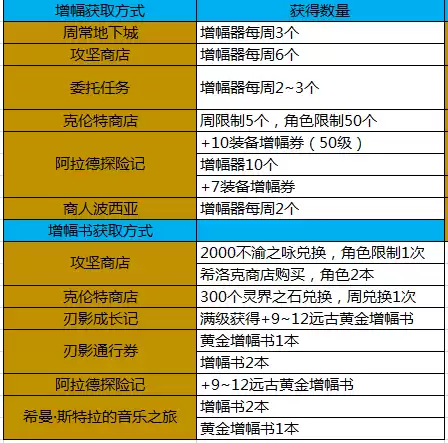 dnf商城购买道具　dnf商城盒子在哪买-第11张