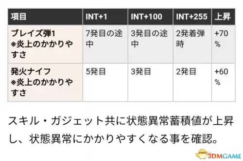 刀剑神域夺命凶弹奥义怎么放　刀剑神域夺命凶弹加点推荐-第4张