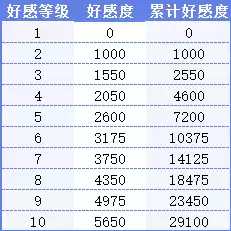 原神怎样快速提升好感　原神提升好感度方法-第2张