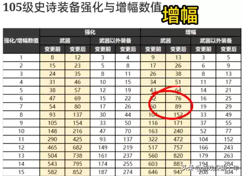dnf100级增幅名望表　dnf名望值加成表-第1张