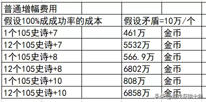dnf100级增幅名望表　dnf名望值加成表-第4张
