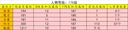 梦幻西游如何洗属性点　梦幻西游洗人物属性点-第9张