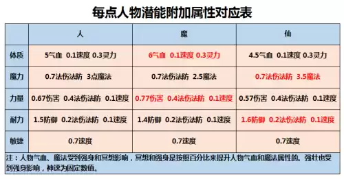 梦幻如何保存加点方式　梦幻西游怎么重置加点-第7张