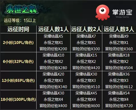 dnf冒险团多少字　DNF冒险团等级-第4张