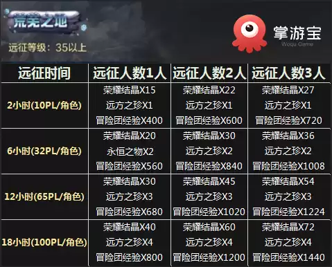 dnf冒险团多少字　DNF冒险团等级-第8张