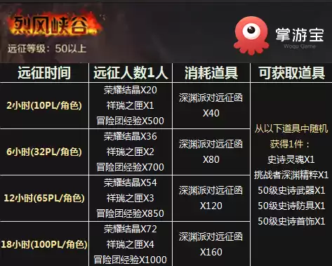 dnf冒险团多少字　DNF冒险团等级-第10张