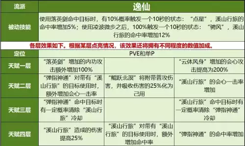 逍遥逸仙武道怎么点　逍遥修真哪个技能最厉害-第1张