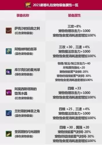 dnf春节礼包宠物装备有几个　DNF春节套宠物装备-第1张