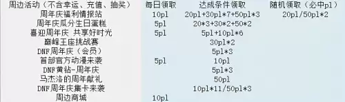 地下城助手领取疲劳值　地下城公会疲劳药怎么获得-第12张