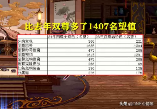dnf60版本什么属性强化性价比高　dnf60属强提升多少伤害-第1张