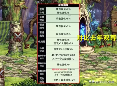 dnf60版本什么属性强化性价比高　dnf60属强提升多少伤害-第4张