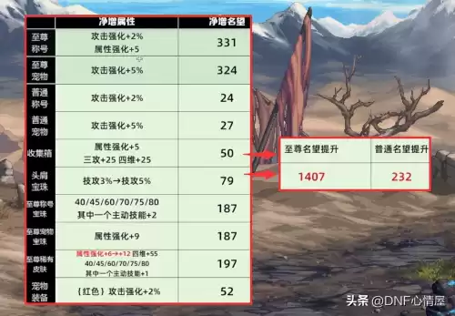 dnf60版本什么属性强化性价比高　dnf60属强提升多少伤害-第3张
