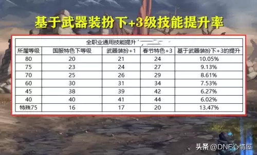 dnf60版本什么属性强化性价比高　dnf60属强提升多少伤害-第6张