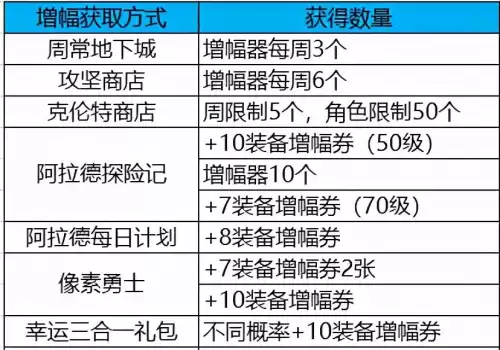 dnf伊希斯攻坚名望　DNF名望提升表-第9张