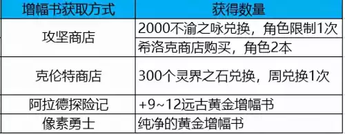 dnf伊希斯攻坚名望　DNF名望提升表-第10张