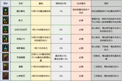 地下城女鬼剑暗帝连招怎么打　dnf女鬼剑暗帝技能加点-第2张
