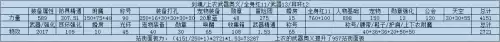 dnf100点力量加多少面板　dnf面板主要看什么-第4张