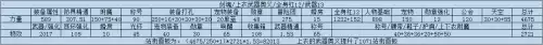 dnf100点力量加多少面板　dnf面板主要看什么-第6张