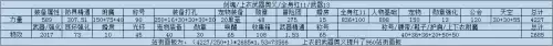 dnf100点力量加多少面板　dnf面板主要看什么-第5张