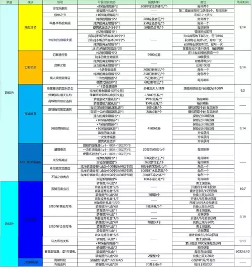 dnf名望细节提升　DNF名望提升表-第1张