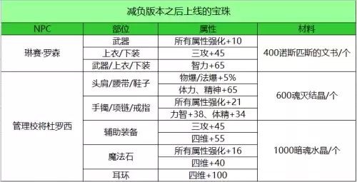 dnf名望细节提升　DNF名望提升表-第3张