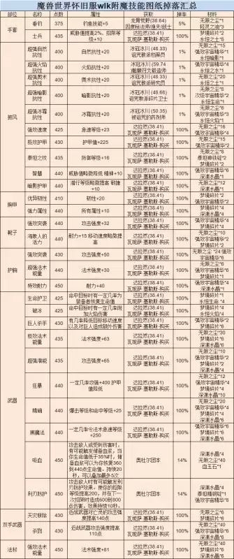wow单机怎么给所有怪增加一个掉落库　魔兽世界怀旧服中立怪分布-第2张