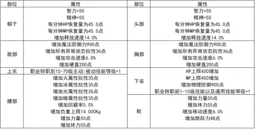 dnf稀有装扮合成几率　DNF稀有装扮怎么合成-第1张