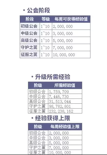 dnf新版公会怎么快速升级　DNF公会怎么升级-第6张