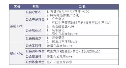 dnf新版公会怎么快速升级　DNF公会怎么升级-第7张