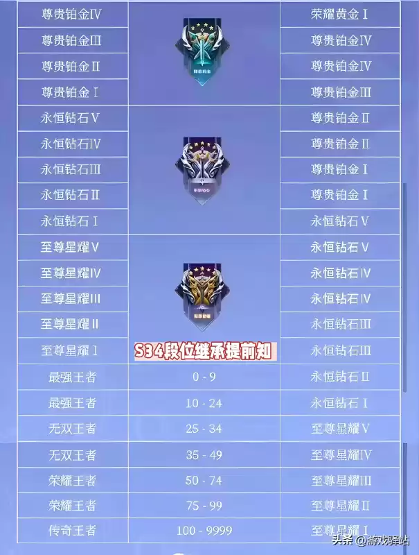 最强王者换赛季掉到多少　王者荣耀新赛季掉几颗星-第2张