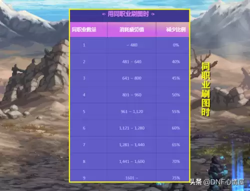 dnf同职业收益递减实装　dnf刷到其他职业的史诗怎么办-第7张