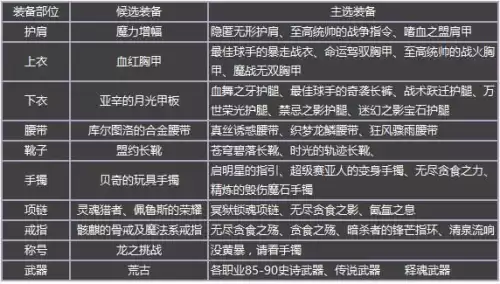 dnf95版本90级用什么装备　dnf 100级史诗-第10张